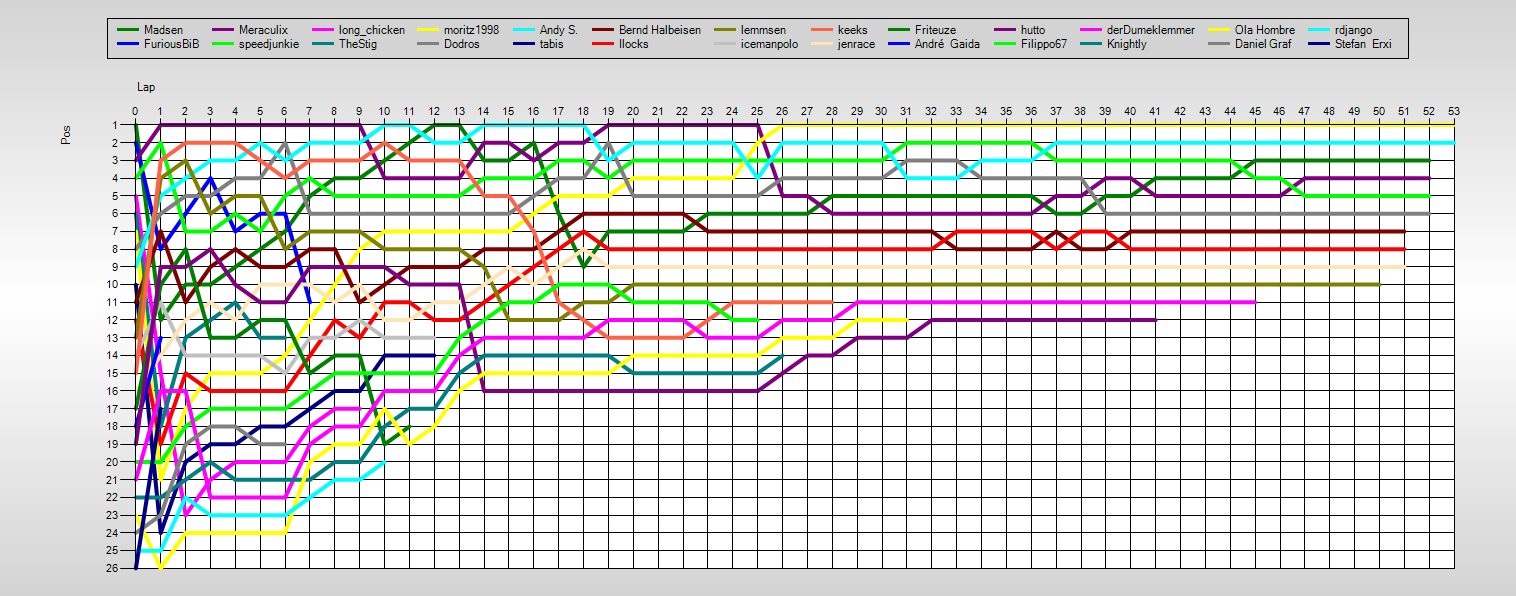 Positions