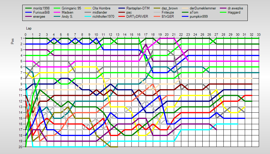 Positions