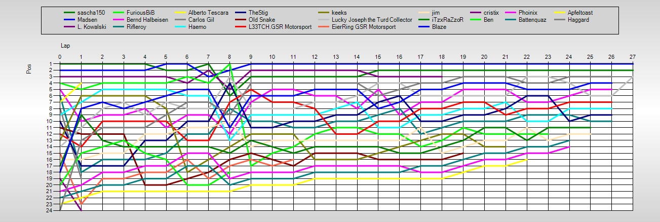 Positions