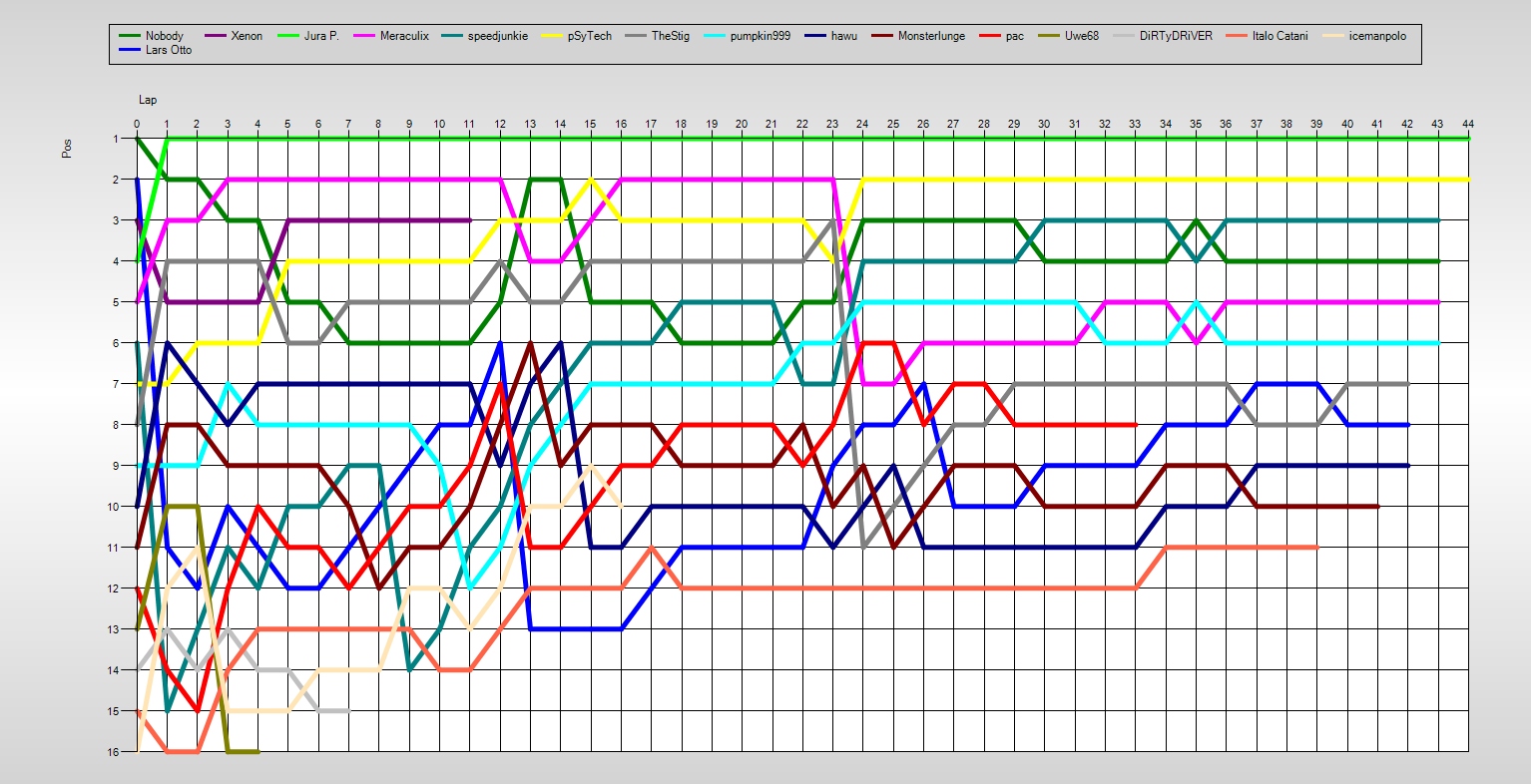 Positions