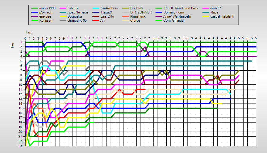 Positions