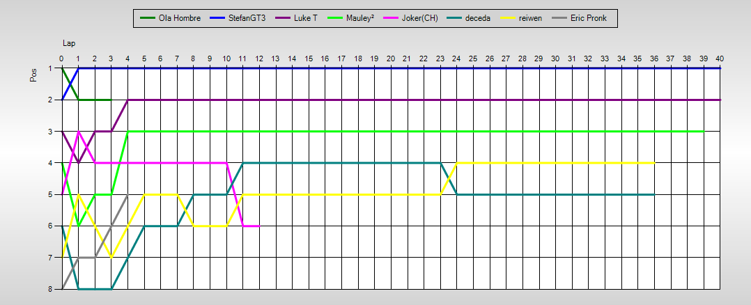 Positions