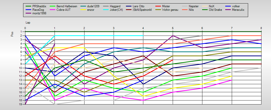 Positions