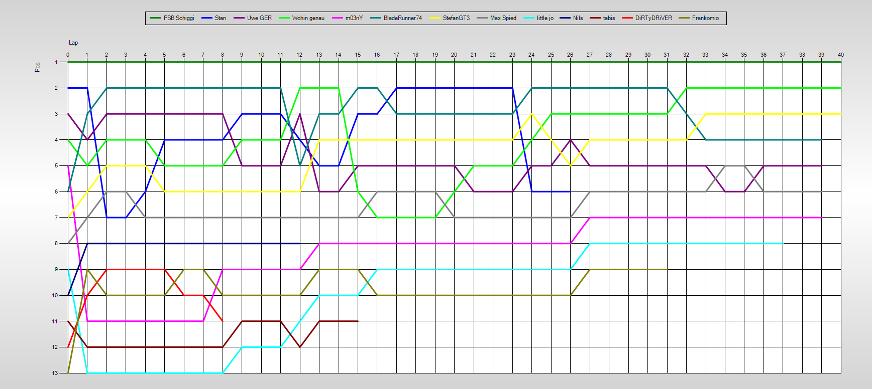 Positions