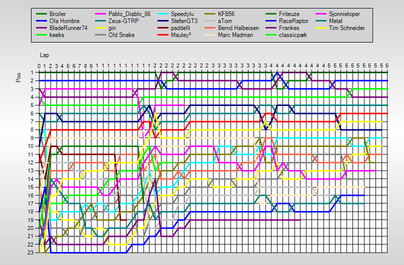 Positions