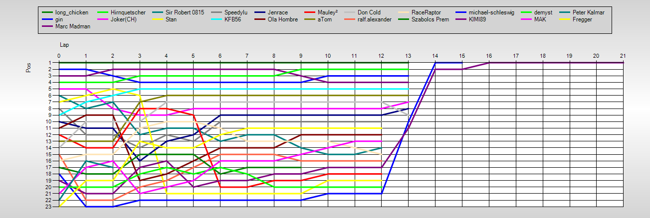 Positions