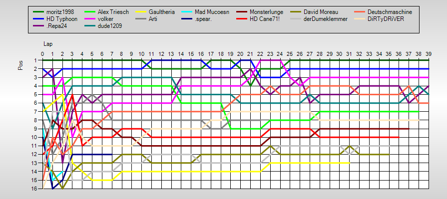 Positions