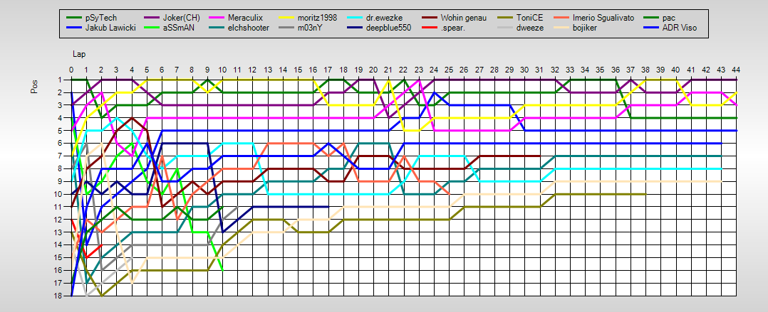 Positions