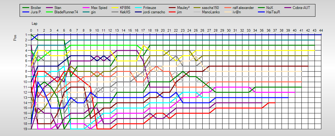 Positions