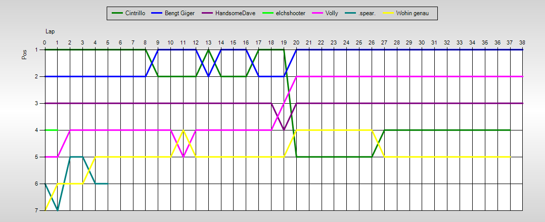 Positions