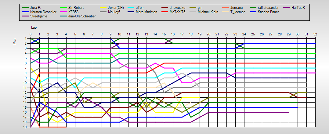 Positions