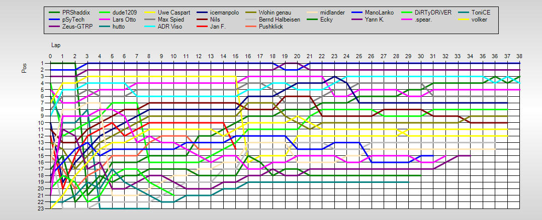 Positions