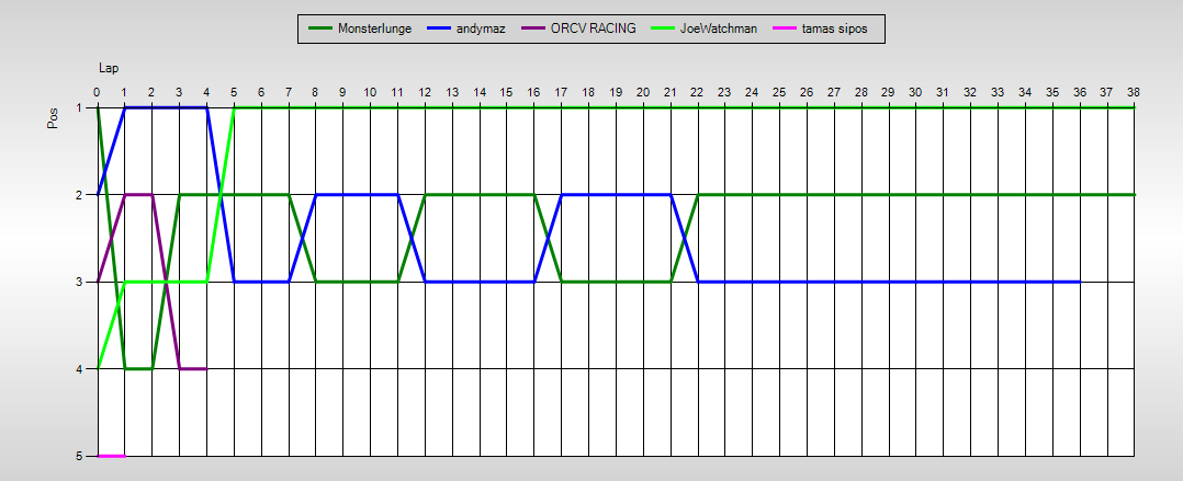 Positions