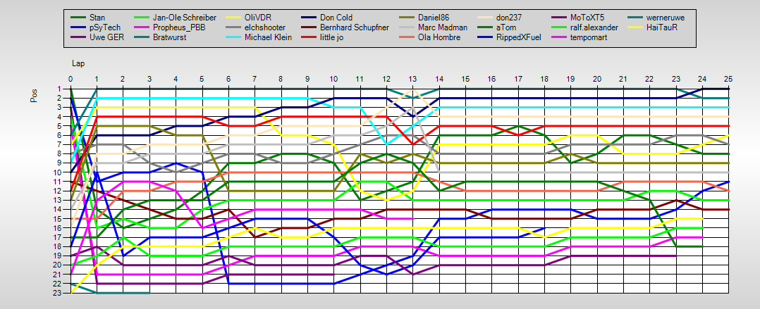 Positions