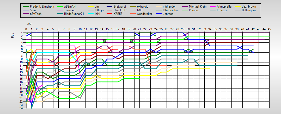 Positions