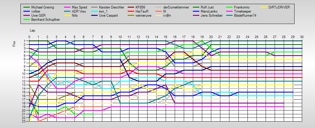 Positions