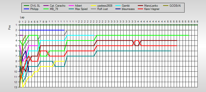 Positions