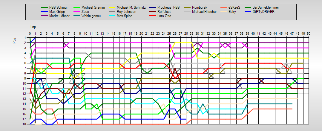 Positions