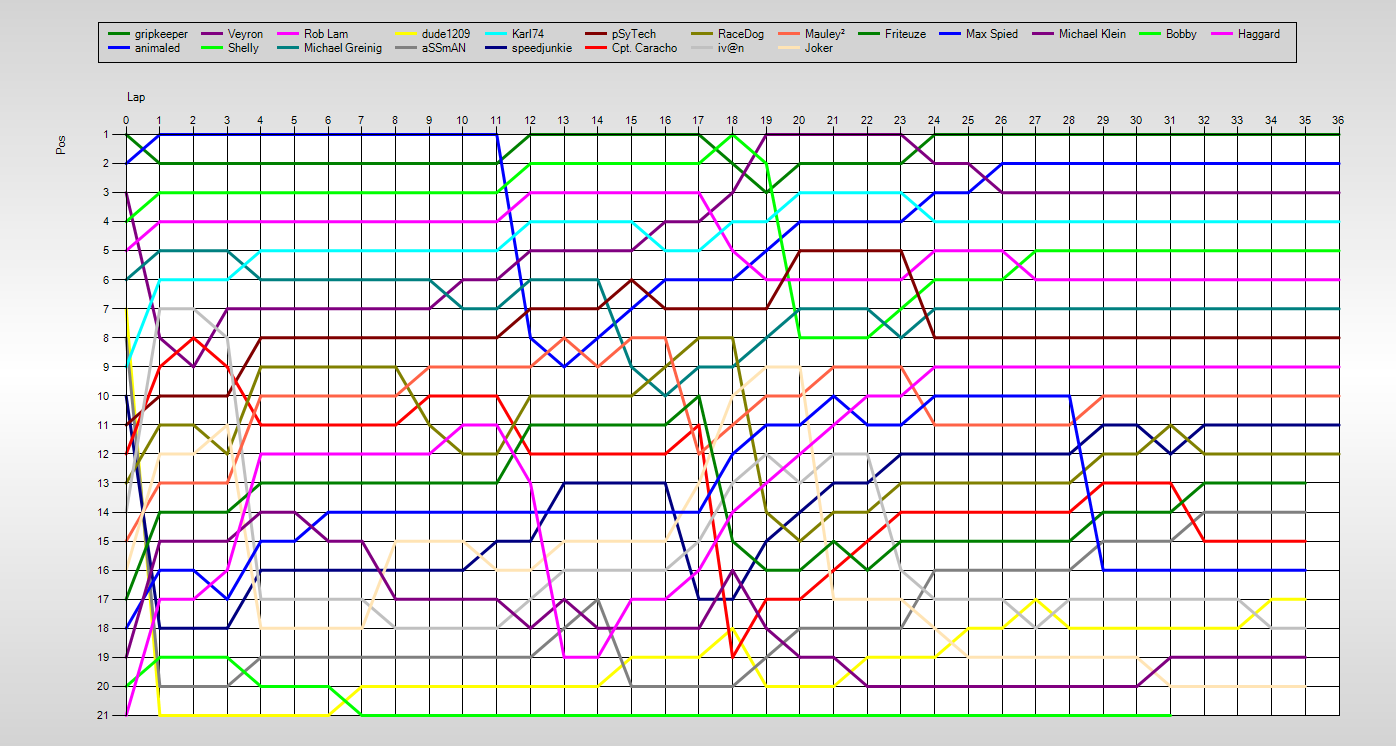 Positions