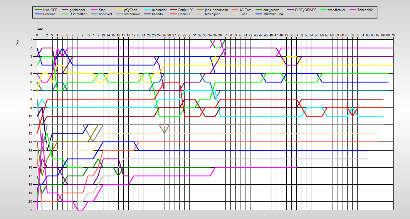 Positions