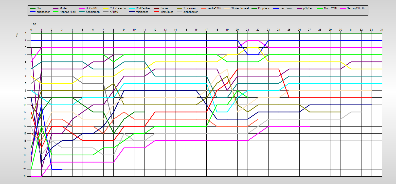 Positions