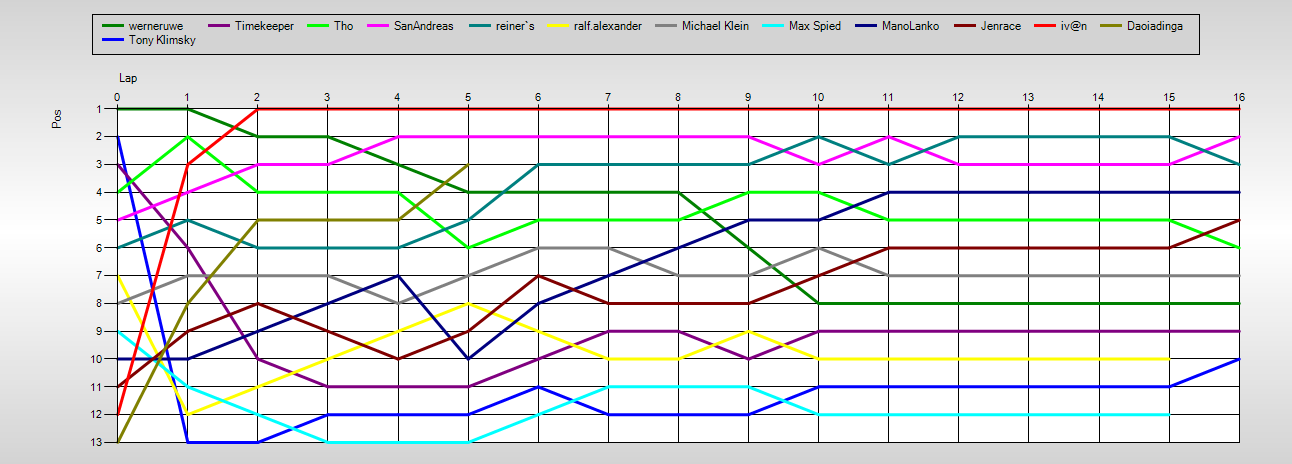 Positions