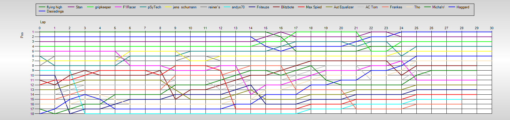 Positions