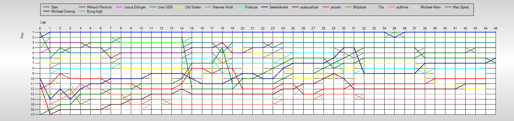 Positions