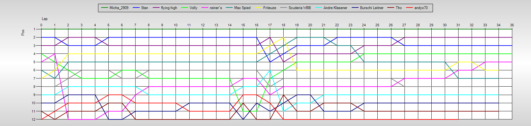 Positions