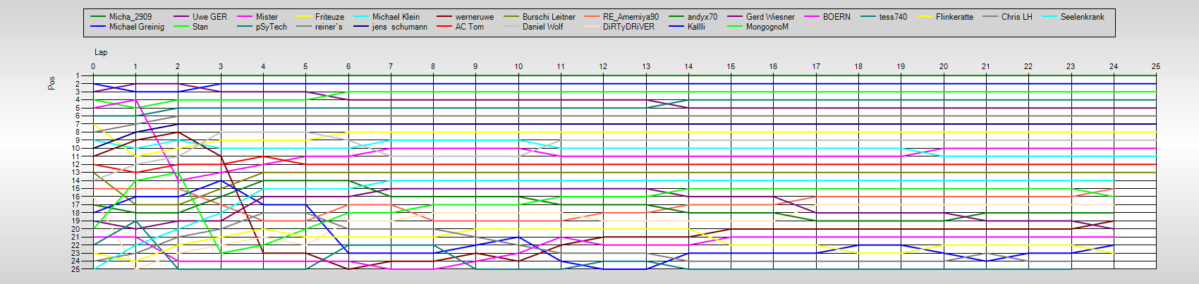 Positions